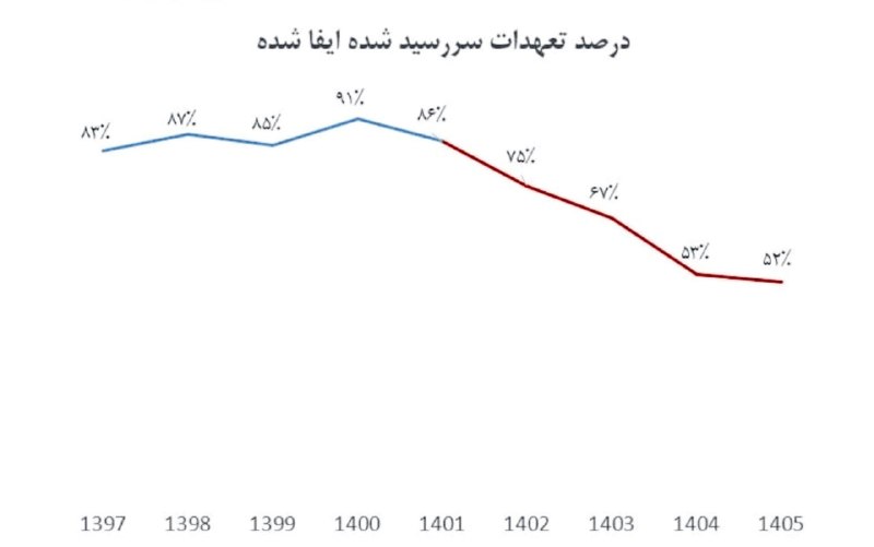 کانال کریلیان - KARILIAN: 📸 نصف دلار پتروشیمی‌ها باز نمی‌گردد🔹روند بازگشت ارز صادرکنندگان از سال ۱۳۹۷ تا ۱۴۰۵ نشان می‌دهد درصد بازگشت ارز به چرخه 
