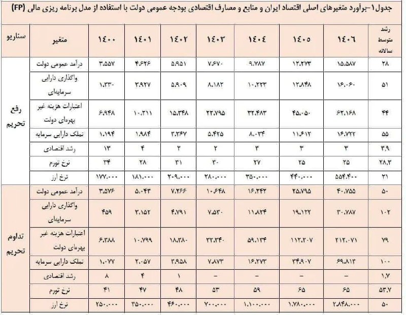 روزنامه مدرس: وقتی پژوهشگر پیشگویی میکند...نتایج پژوهشی در سازمان برنامه و بودجه در سال ۱۳۹۹@TMUDailyNews