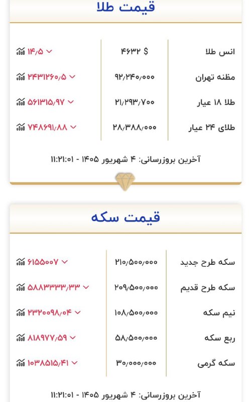 شبکه خبر: 🔴قیمت طلا و سکه هم اکنون😉 @khabaar
