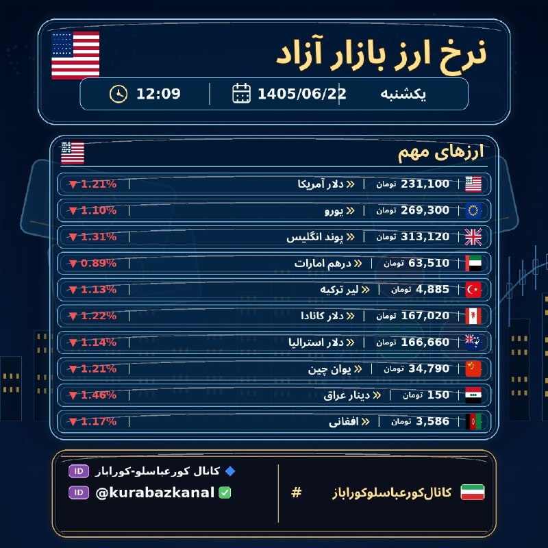 کانال کورعباسلو | کوراباز: 💱 نرخ ارز بازار آزاد🗓 1405/06/22 | ⏰ 12:11🇺🇸 دلار آمریکا: 231,100 تومان | ▼ 1.21%🇪🇺 یورو: 269,300 تومان | ▼ 1.10%🇬🇧 پوند