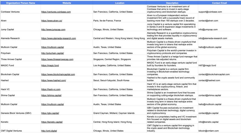 #vcs #investors #web3 #crypto #defi #nft #blockchain | Vedang Vatsa FRSA | 244 comments