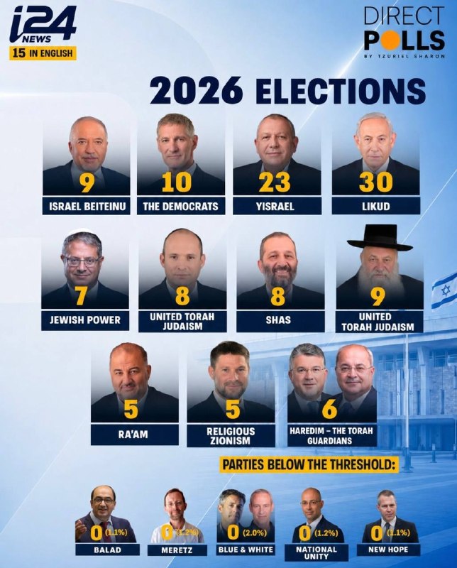 تابناک آنلاين: 🔺در نظرسنجی جدید i24 اسرائیل: 🔹نتانیاهو و حزبش با اختلاف از آیزنکوت جلو تر هستند.@tabnakonline