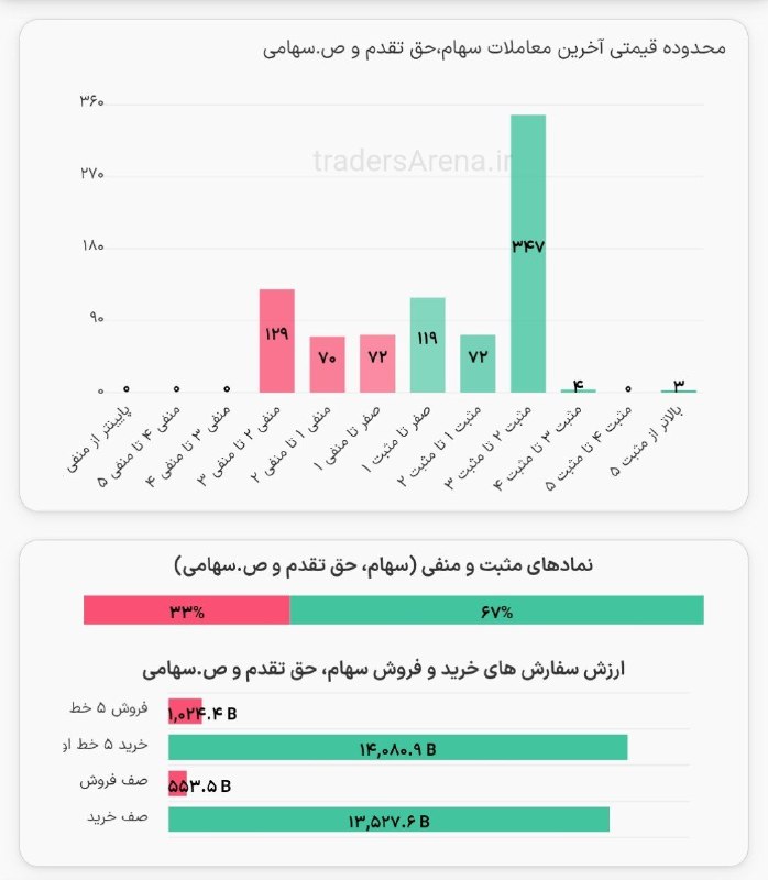 Behnam Samadi | بهنام صمدی: ۶۷ درصد بازار سبزپوش شد @BehnamSamadi_ir ☑️