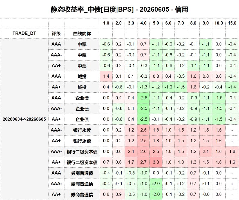 #静态收益率_中债 20260605
