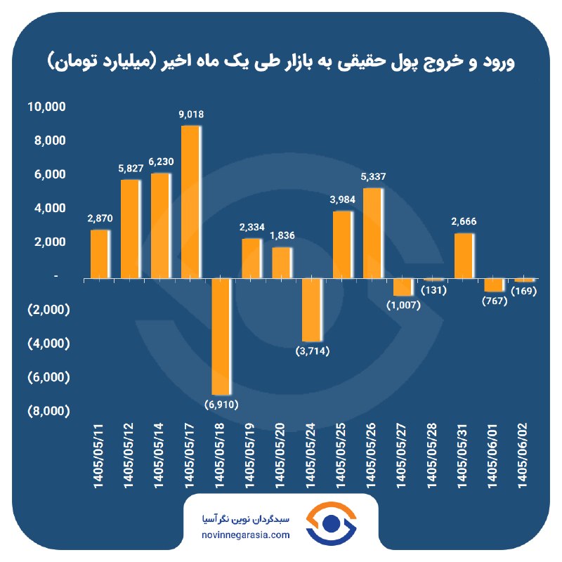 هم افزایان بورس تهران: 📌 کاهش ارزش معاملات📊 امروز ارزش معاملات نسبت به روز معاملاتی گذشته کاهش و نیز نسبت به میانگین هفتگی ۱۰.۹ درصد افزایش داش