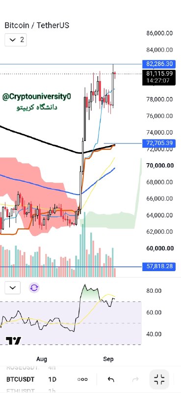 دانشگاه کریپتو cryptouniversity: #BTCدر تایم روزانه واگرایی منفی مشهودی دیده میشه، اما با وجود خرید اوراق قرضه توسط فدرال رزرو، سایه افزایش نرخ بهره ژاپن