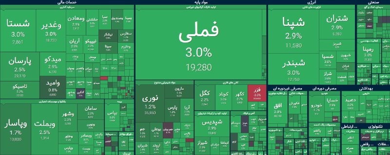 گروه خدمات بازار سرمایه پاداش: 🔺 صعود 123 هزار واحدی در 5 دقیقه🔺شاخص بورس تهران در سطح 5 میلیون و 890 هزار واحدی حضور دارد. 🔺حال، 96 درصد از نمادهای مع