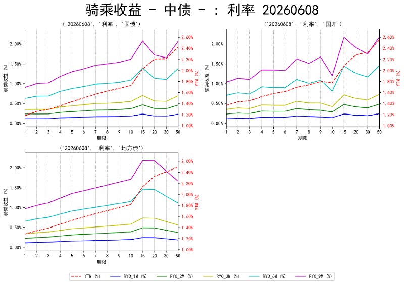 #骑乘收益 - 中债 - 20260608