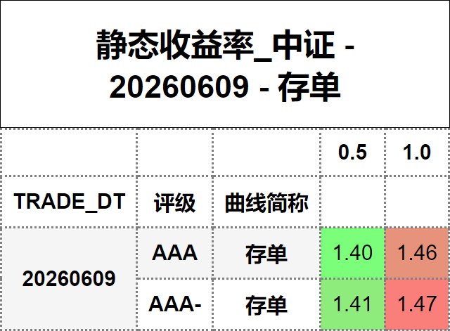 #静态收益率_中证 20260609