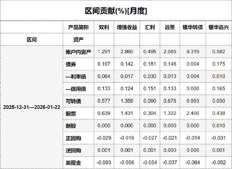 #区间贡献[月度] - 20260123