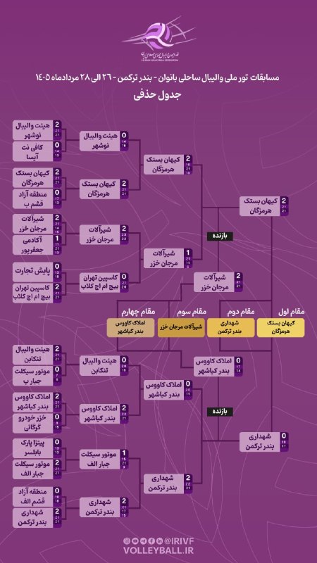 خبرهای مهم بندرترکمن: 🔻کیهان بستک هرمزگان قهرمان تور ملی ساحلی زنان بندرترکمن شدتیم کیهان بستک هرمزگان (کمند جلیلیان / آتوسا هراوند) به مقام