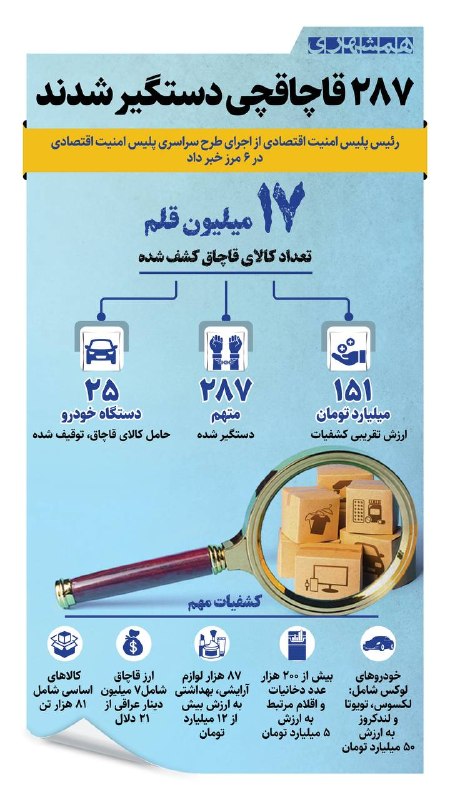 همشهری اصفهان: 📊۱۷ میلیون کالای قاچاق در اجرای طرح سراسری پلیس امنیت اقتصادی در ۶ مرز کشور کشف شد و با قاچاقچیان برخورد شد@hamshahri_in