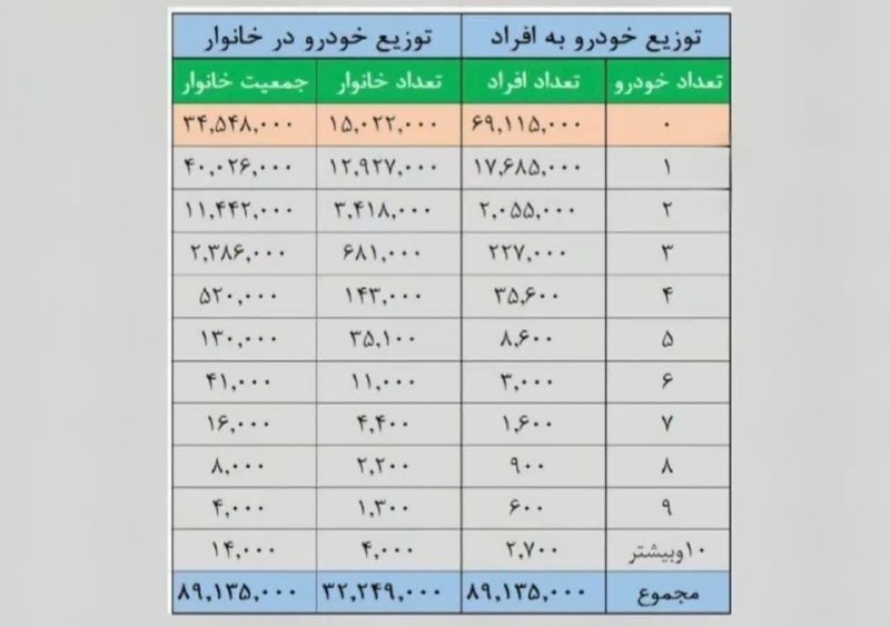 🌍توزلو نیوز🌎: 🔻خانوارهای ایرانی چند خودرو دارند؟ 🔹۶۹ میلیون ایرانی خودرو ندارند، ۱۷ میلیون ایرانی یک خودرو دارند🔹مالک شریعتی، عضو کمی