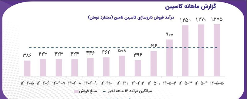 کدال تحلیل: #کاسپین | رکورد تولید و تداوم جهش فروشㅤ کاسپین در مرداد رکورد جدید تولید ثبت کرده و با وجود اینکه تنها حدود ۶۵٪ تولیدات 