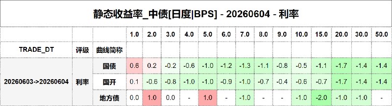 #静态收益率_中债 20260604