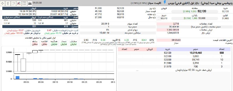 بورس۲۴ | Bourse24: صف خرید #بوعلی در قیمت 5,212 تومان محکم شد.آغاز معاملات از محدوده 5,100 تومان بود که با حمایت 68 درصدی حقوقی ها به بالا 