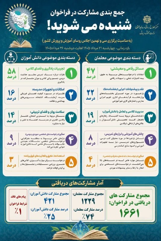 اخبار فرهنگیان: 💢 معیشت و رفاه؛ اولویت نخست فرهنگیان بر اساس نتایج فراخوانی که اخیراَ وزارت آموزش‌وپرورش برگزار کرده است، مطالبات معیشتی