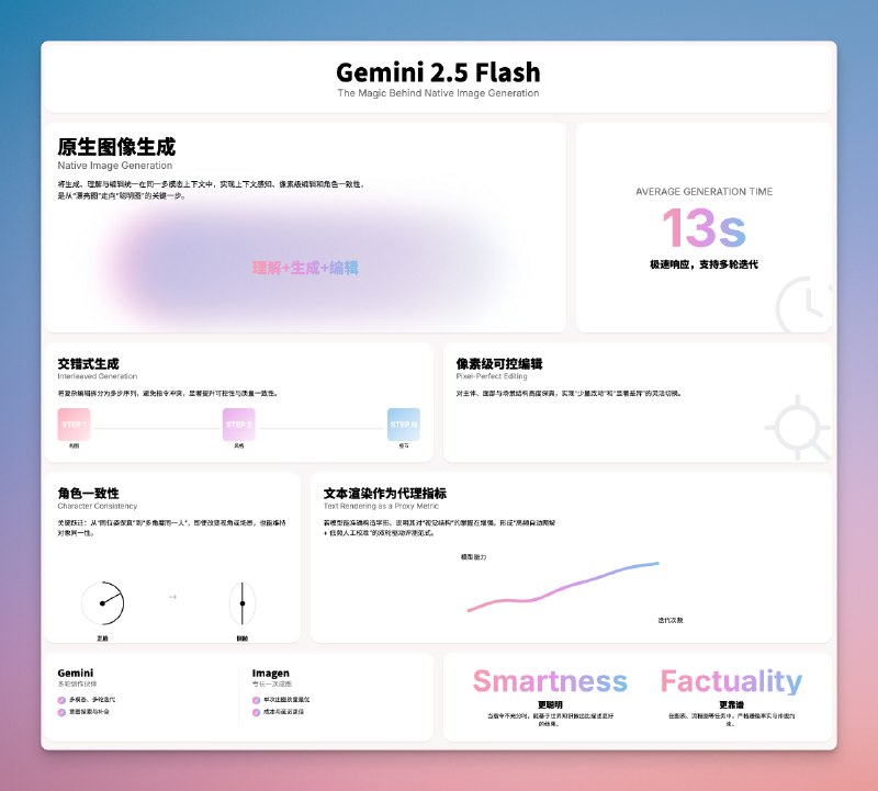 Deepmind 负责 Nano Banana 的模型研究员录了一期播客（youtube.com/watch?v=H6ZXujE1qBA），非常值得看一下，我整理了一下视频内容：#ai创造营#新模型与原生图像生成的核心：2.5 的核心变化，在于将图像生成、理解与编辑纳入同一多模态上下文里执行