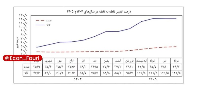 خبرهای فوری مهم 🔖: بانک مرکزی: تورم بخش کالا در مرداد ۱۲۱.۵ درصد بوده است💰 @Econ_Fouri