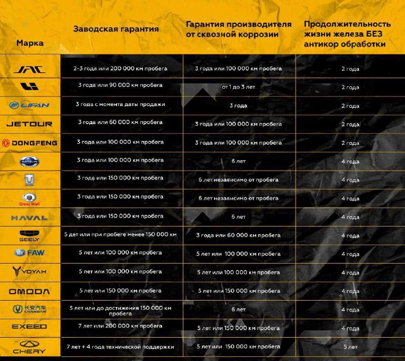 Китайские автомобили в России начинают ржаветь уже через два года, предупреждают эксперты. Наиболее 