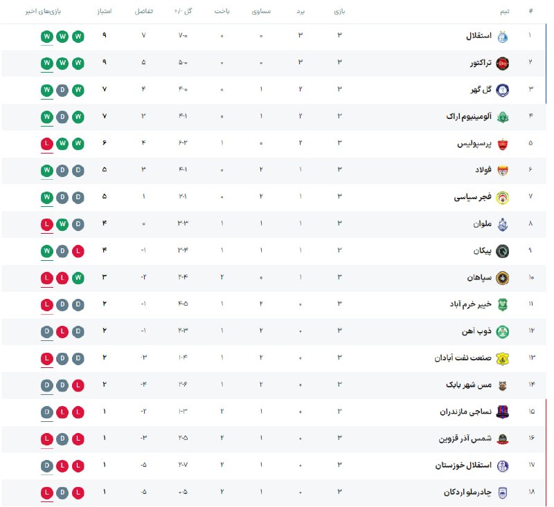 خبرورزشی: 📊 جدول لیگ برتر پس از پایان هفته سوم🆔 @Khabar_Varzeshi