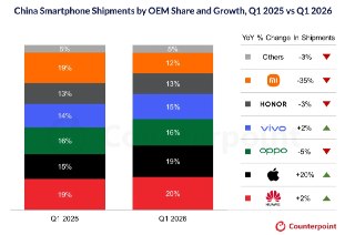 Counterpoint: Поставки смартфонов на китайский рынок за Q1 2026 сократились на 4%– Розничные цены на смартфоны выросли из-за подорожания компонентов– Ожидается, что тенденция повлияет на рынок смартфонов в Q2 2026– Наиболее устойчивым оказался китайский ры
