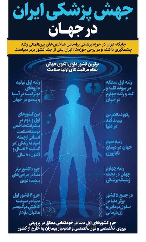 کرمانشاه مفدا: 💠 #اخبار_روز l رتبه های فاخر پزشکی ایران در جهان🇮🇷 برترین کشور دارای الگوهای جهانی نظام مراقبت های اولیه سلامت🇮🇷 رتبه او