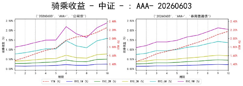 #骑乘收益 - 中证 - 20260603
