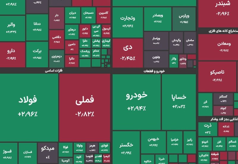 Tabnak | تابناک: 🔺شاخص کل بورس در پایان معاملات امروز با رشد ۸ هزار واحدی به ۶ میلیون و ۷۰ هزار واحد رسید@Tabnak_eco