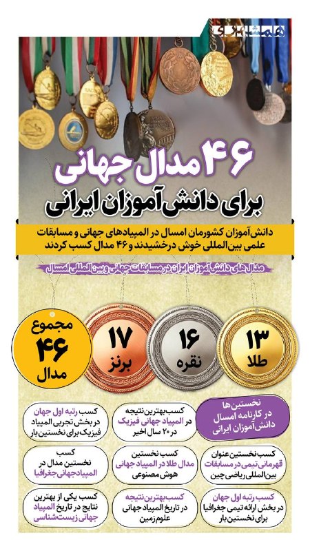 همشهری اصفهان: 📊دانش‌آموزان ایرانی امسال با کسب ۴۶ مدال جهانی شامل ۱۳ طلا، ۱۶ نقره و ۱۷ برنز در دنیا درخشیدند@hamshahri_info