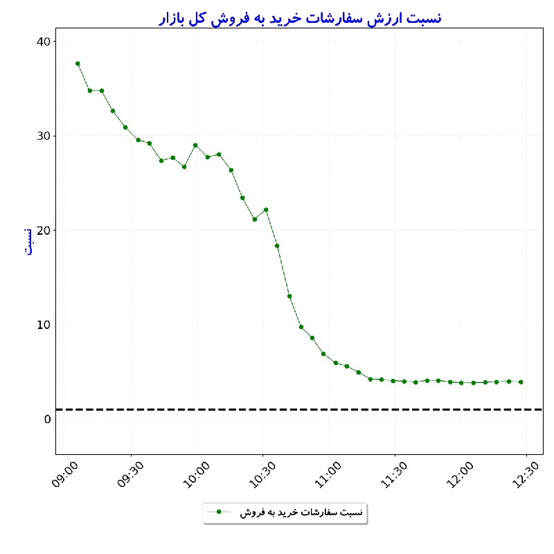 بورس در لحظه: #نسبت_ارزش‌سفارشات_خریدبه‌فروش_کل‌بازار#D1405_06_01 12:27