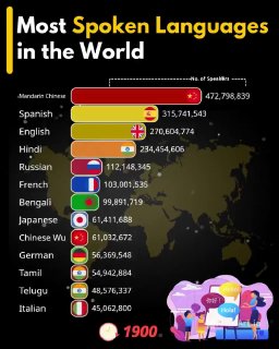 The most spoken languagesDid you know? 🎓