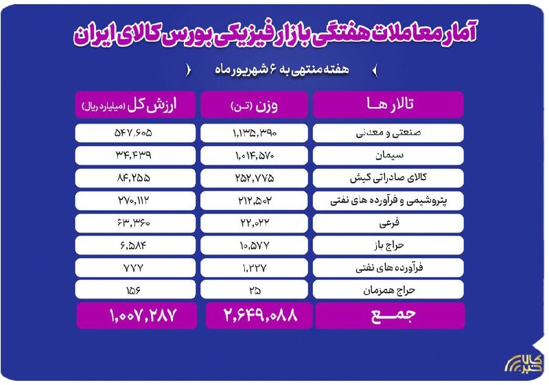 تجارت نیوز: 🔻طی هفته گذشته رقم خورد؛🔸جابهجایی ۲.۶ میلیون تن کالا در بورس کالا▪️در معاملات هفته منتهی به ۶ شهریور ماه بازار فیزیکی ب