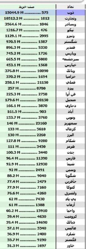 « بورس و اقتصاد »: ✅ برترین صفوف #خرید عرضه #نشده در پایان معاملات امروز دوشنبه ۹ مرداد ۱۴۰۵#ذوب #وتحارت #وبصادر#تپکو#ونیرو#شگستر #فغدیر#وپ