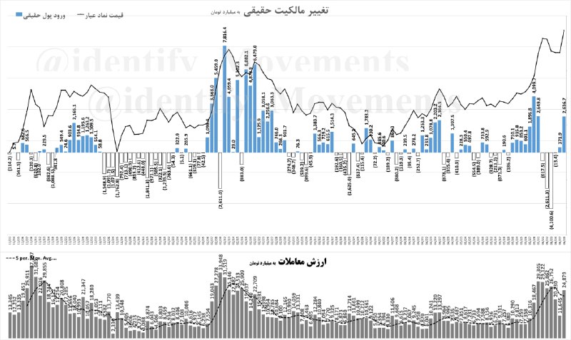 شناسایی تحرکات: 💢 وضعیت معاملات #صندوق_های_طلا از بهمن 1404ارزش معاملات صندوق های طلا امروز 24,879 میلیارد تومان بوده که 9.6% نسبت به می