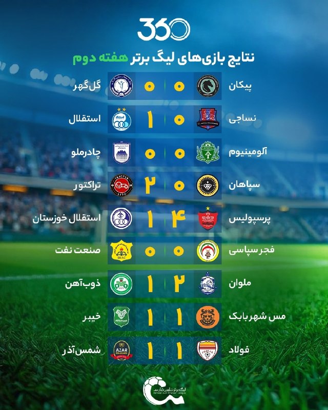 آخرین خبر خوزستان: ⚽️ نتایج بازی‌های هفته دوم لیگ برتر🔹پرسپولیس 4 - استقلال خوزستان 1🔹فولاد 1 - شمس آذر 1🔸 آخرین خبر #خوزستان|سریع|مردمی|فر
