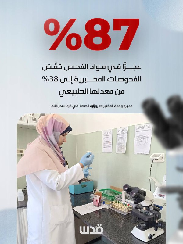 מנהל יחידת המעבדה במשרד הבריאות בעזה, סהר גאנם: קיים גירעון של 87% בחומרי הבדיקה הבסיסיים, מה שהוביל לצמצום…