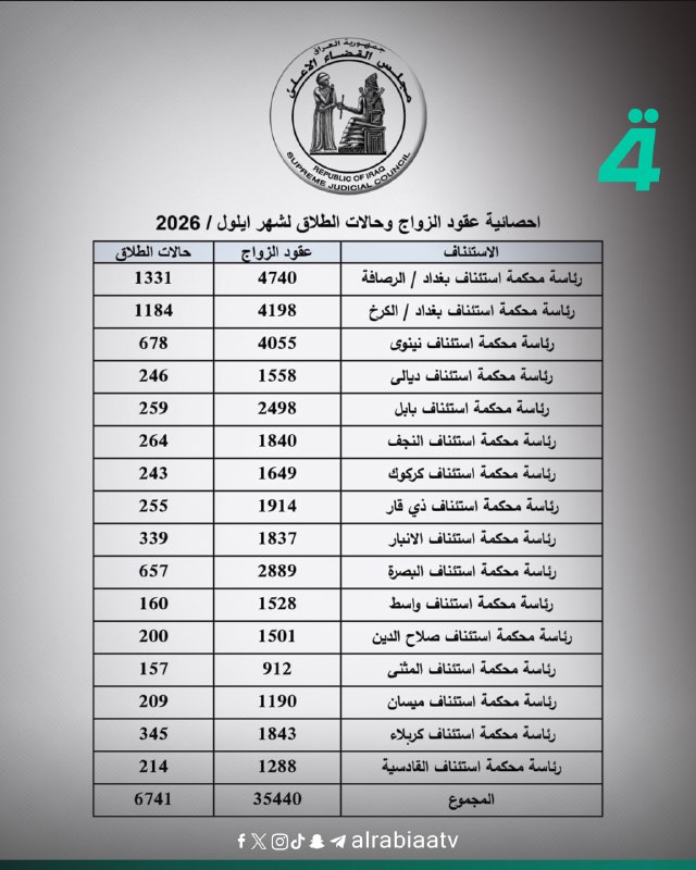 العراق يسجل أكثر من 35 ألف عقد زواج خلال أيلول الماضي