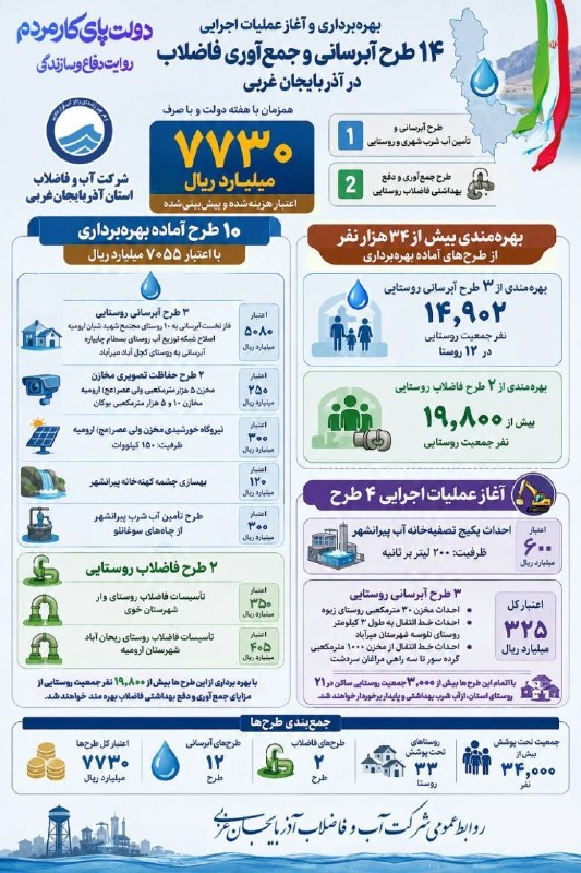 اروم نیوز: 📊 |اینفوگرافی| 🇮🇷هفته دولت؛گامی برای توسعه پایدار💢*همزمان با هفته دولت و با صرف ۷۷۳۰ میلیارد ریال اعتبار صورت می گیرد؛ ب