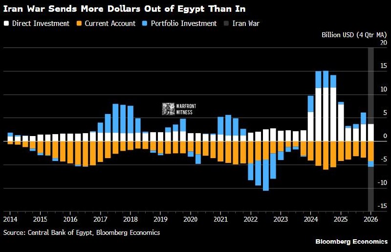️🇪🇬🇮🇷 Ashrak⁠: Egypt's economy has been hurt by the war with Iran, but the impact so far has been more "turbulent" than a structural shock, according to Ziad Daoud, chief emerging markets economist at Bloomberg Economics.