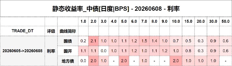 #静态收益率_中债 20260608