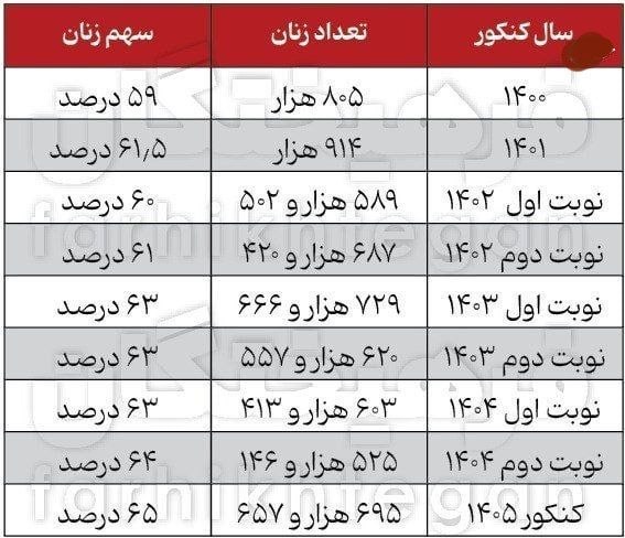 اخبار شفاف▎ HOT NEWS: آمار کنکور ۱۴۰۵؛ ۶۵ درصد داوطلبان زن بودند؛ در کنکور ۱۴۰۵ از هر ۱۰ داوطلب، ۶ نفر دختر بودند🔹تعداد زنان در کنکور طی سال‌ه