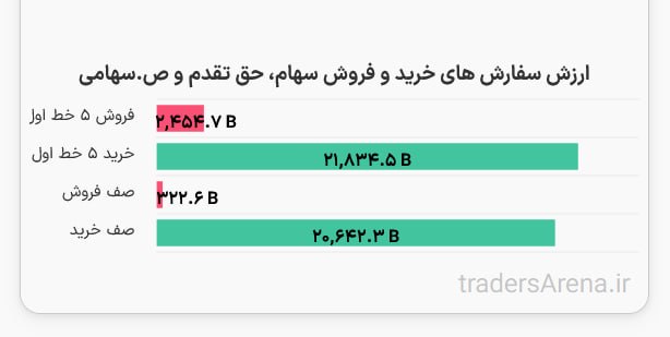 اخبار بورس | Tse Press: 🔵 بازار با 20 همت صف خرید آغاز خواهد شد@TsePress