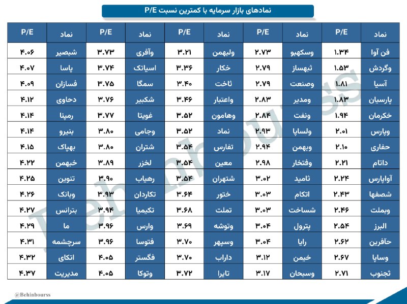هم افزایان بورس تهران: 🔝 نمادهای بازار سرمایه با کم‌تریننسبت P/E TTM⚠️ لطفاً دقت داشته باشید که در این فهرستِ نمادهای دارای کمترین P/E، اولویت 