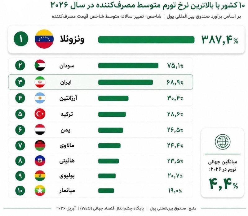 Mehdi Khanjani: 📌10کشور با بالاترین نرخ تورم متوسط مصرف کننده در سال 2026 @fx_khanjani