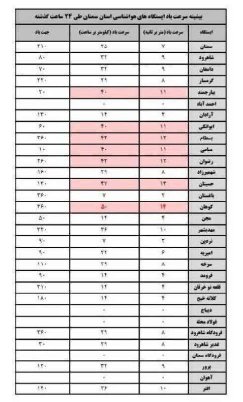 اخبار سمنان: ♦️بیشینه سرعت بادایستگاه های هواشناسی استان سمنان طی ۲۴ ساعت گذشته@akhbar_semnan