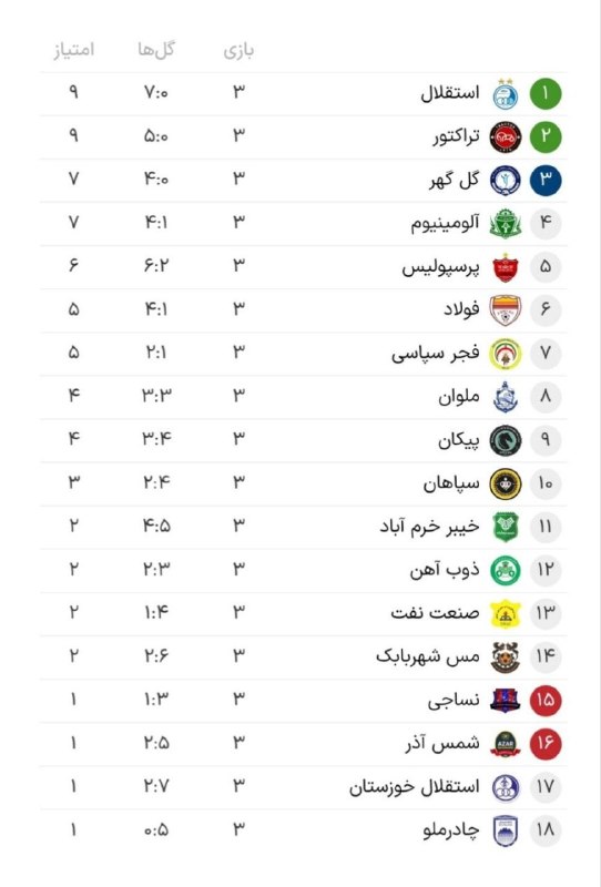 خبرگزاری بین المللی شفقنا: ⚽ جدول لیگ برتر پس از پایان هفته سوم/شاگردان تارتار در صدرخبرگزاری بین المللی شفقنا @shafaqna_farsi