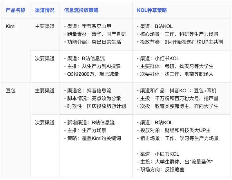 Kimi一个季度花了一亿多买流量…😅现阶段没有什么用户忠诚度可言，纯粹是教育市场和烧钱了呀…而Kimi App+Web差不多32M的MAU，豆包在60M左右资料分别来自：公众号瑞琦和杨昌，由App growing统计；AI产品榜Kimi一个季度花了一亿多买流量…😅现阶段没有什么用户忠诚度可言，纯粹是教育市场和烧钱了呀…而Kimi App+Web差不多32M的MAU，豆包在60M左右资料分别来自：公众号瑞琦和杨昌，由App growing统计；AI产品榜