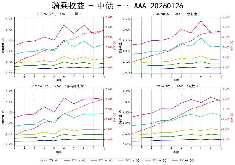 #骑乘收益 - 中债 - 20260126