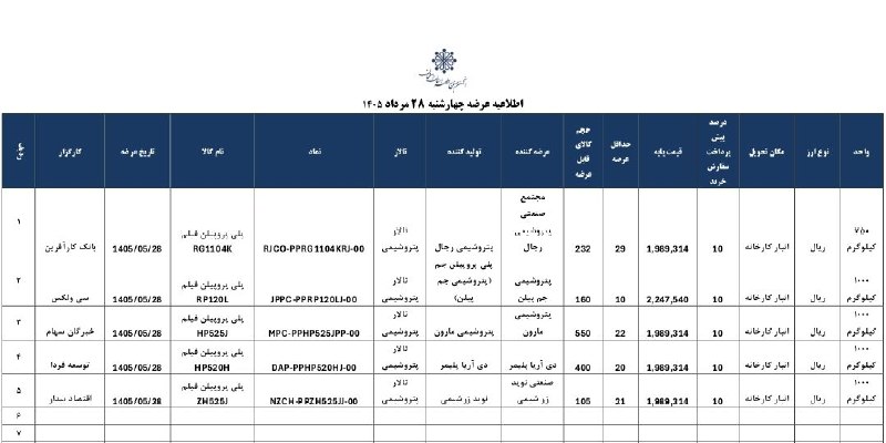 انجمن صنایع پلیمر اصفهان ispia: #اختصاصی-ایسپا🔻🔻اطلاعیه عرضه چهارشنبه ۲۸ مرداد ۱۴۰۵🏭 ایسپیا؛صدای صنعت پلیمر@ispiair